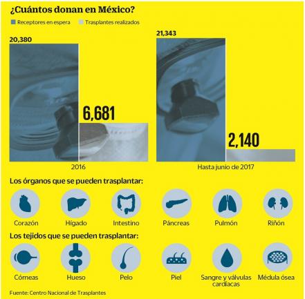  Salvar una vida. Falta cultura y recursos para trasplantes