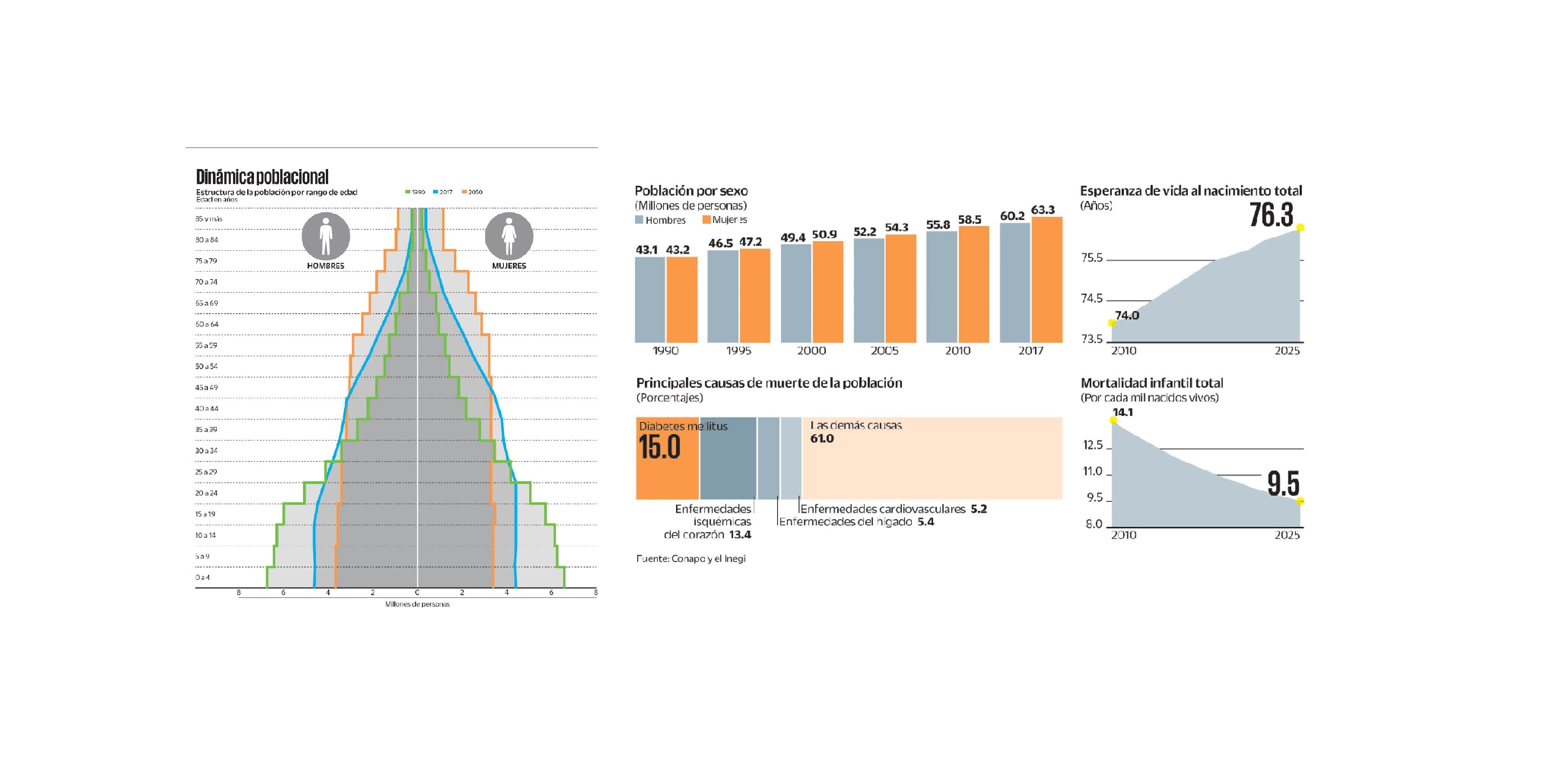 Envejece el perfil demográfico del país
