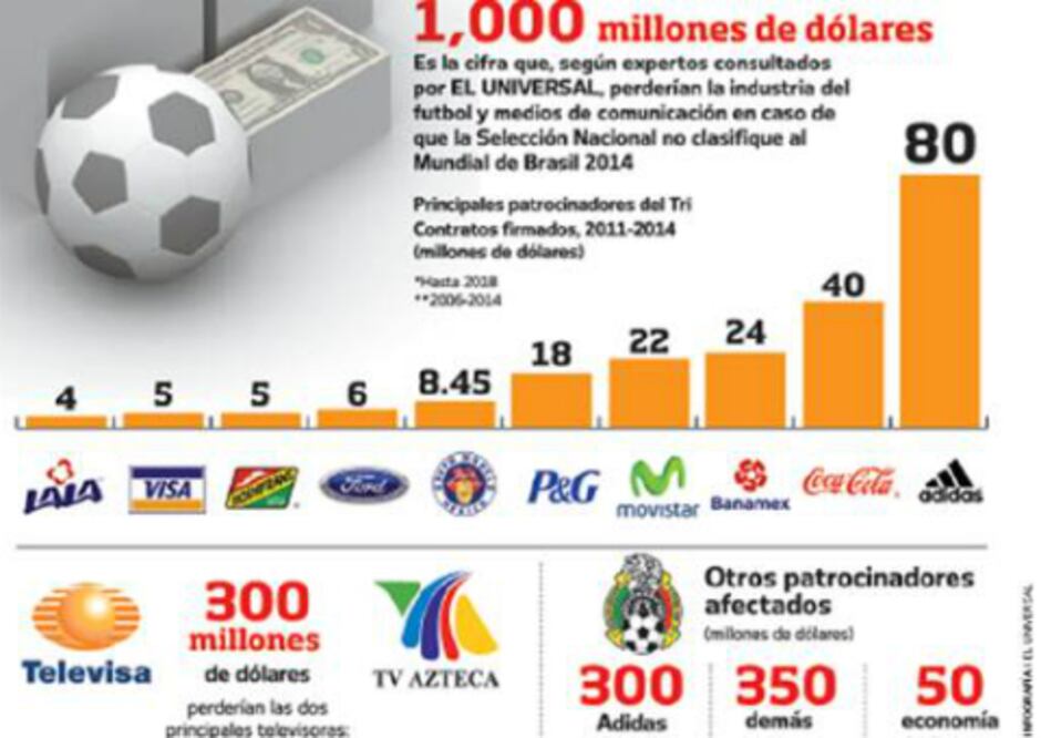 Pérdidas si el Tri no va al Mundial