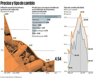 Energéticos limitan baja de inflación al abrir junio