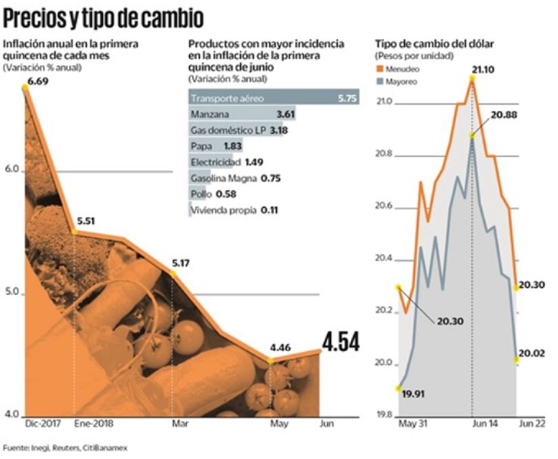 Fuente: Inegi, Reuters y CitiBanamex