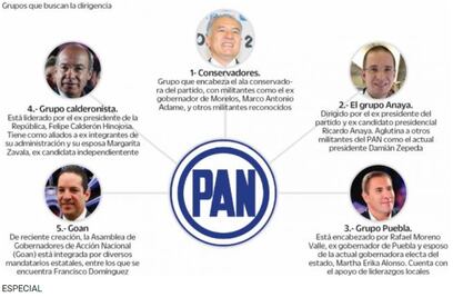 Cinco grupos se pelean la dirigencia del PAN