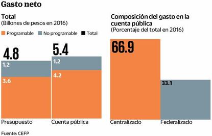 Gobierno excede el gasto que se le aprueba: CEFP