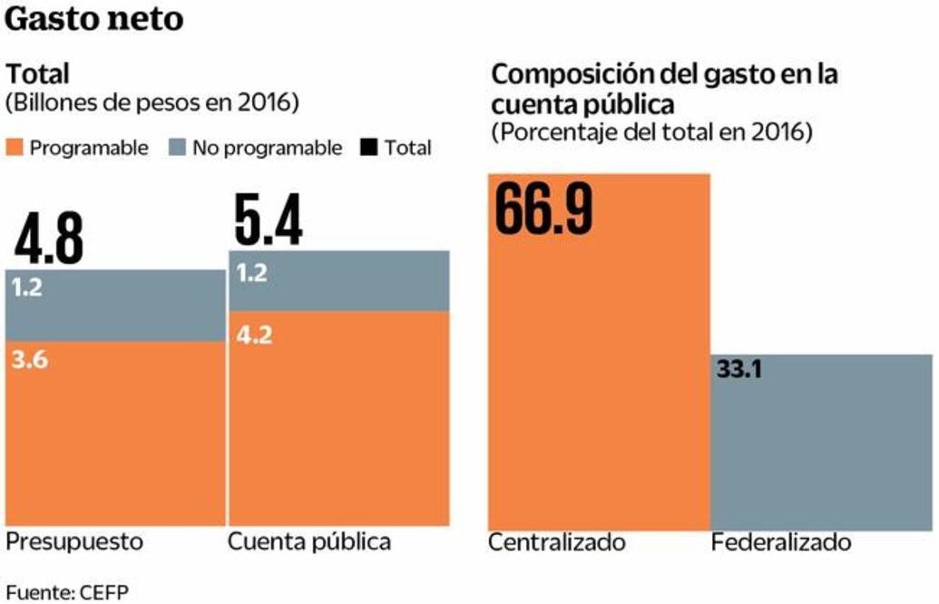Gobierno excede el gasto que se le aprueba: CEFP