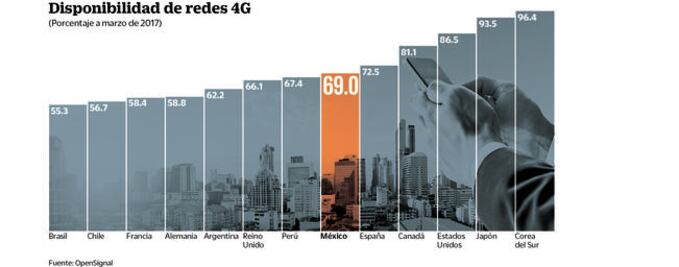 México, con más acceso a 4G que países desarrollados