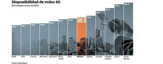 México, con más acceso a 4G que países desarrollados
