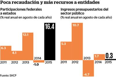 Recorte al gasto, sin impacto en estados