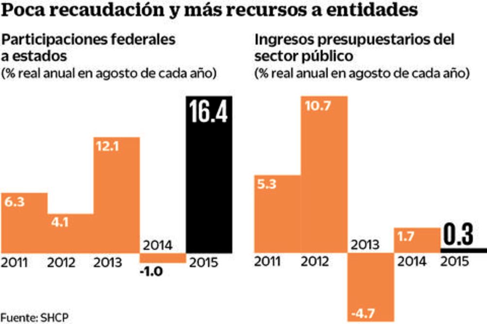 Recorte al gasto, sin impacto en estados