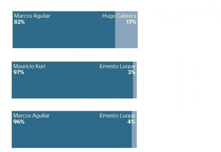 Kuri y Aguilar, los favoritos para llegar al Senado en 2018