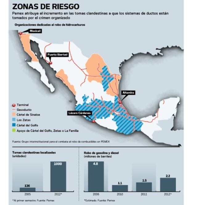 Se dispara “ordeña” en ductos de Pemex 