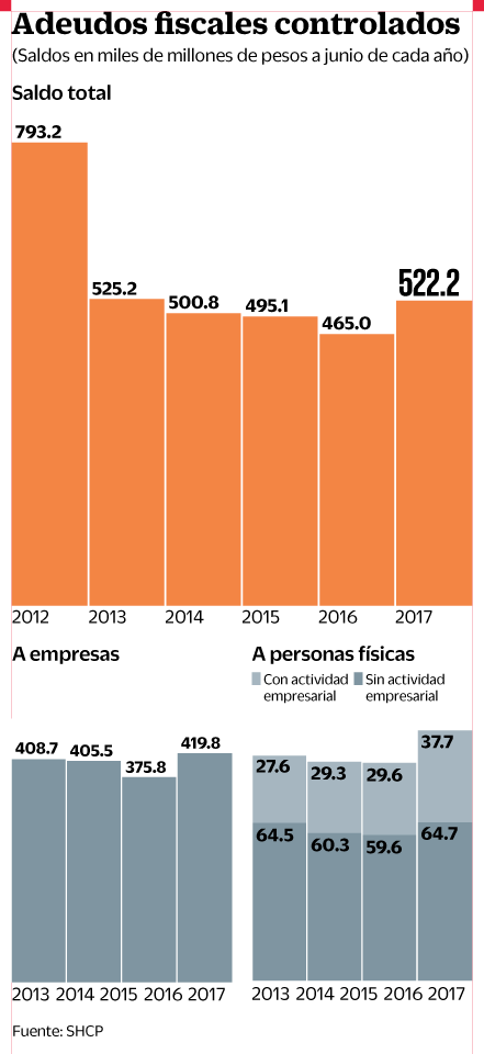 Empresas, las que más deben a autoridad fiscal