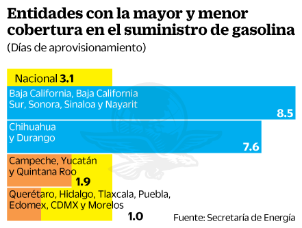 México, con combustible para tres días