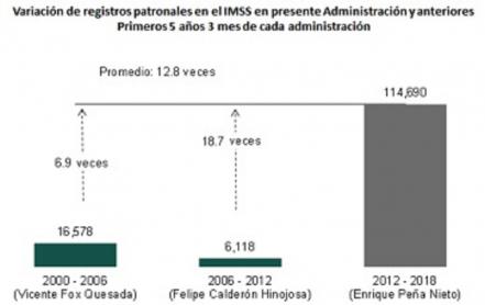  En cinco años se han registrado ante el IMSS casi 115 mil nuevos patrones