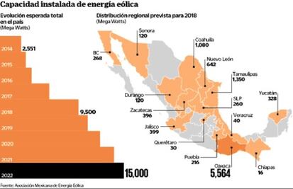  Prevén inversión en plantas eólica