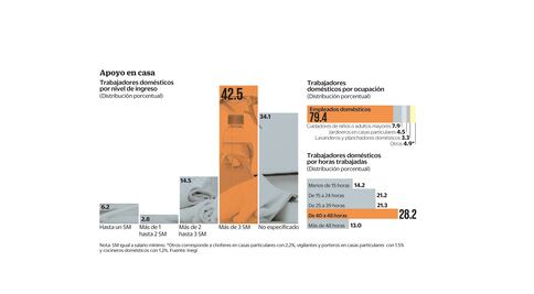 En precariedad, empleados domésticos de México: Inegi
