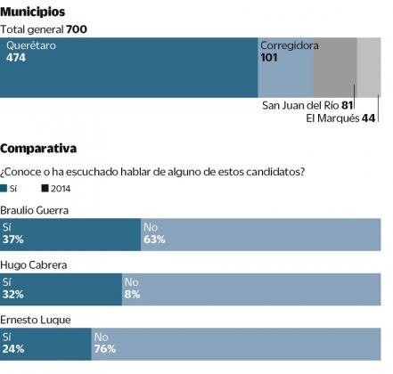 Kuri y Aguilar, los favoritos para llegar al Senado en 2018