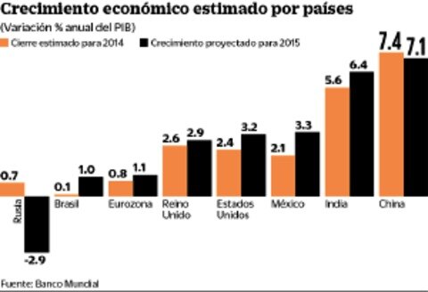 El BM recorta a 3.3%  PIB del país en 2015