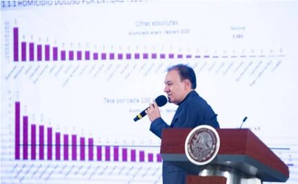 La 4T destaca reducción de 1.9% en muertes violentas