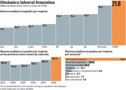 En 9 entidades se genera 70% de empleo femenil
