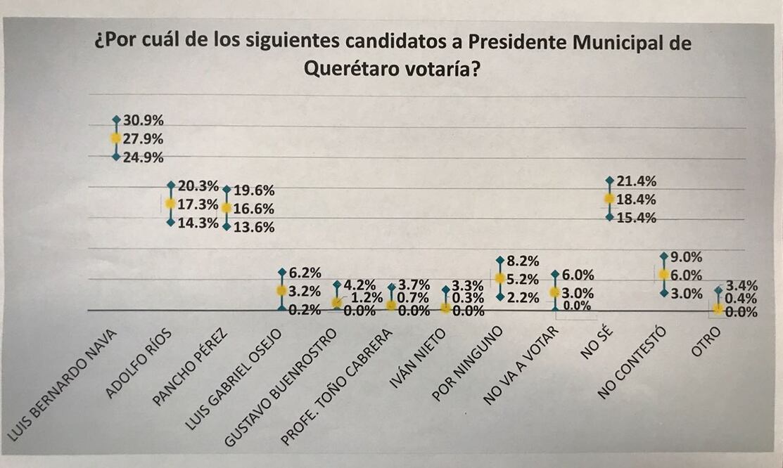 Datos lanzados por la encuesta levantada por la Universidad Autónoma de Querétaro. / Foto: Demian Chávez