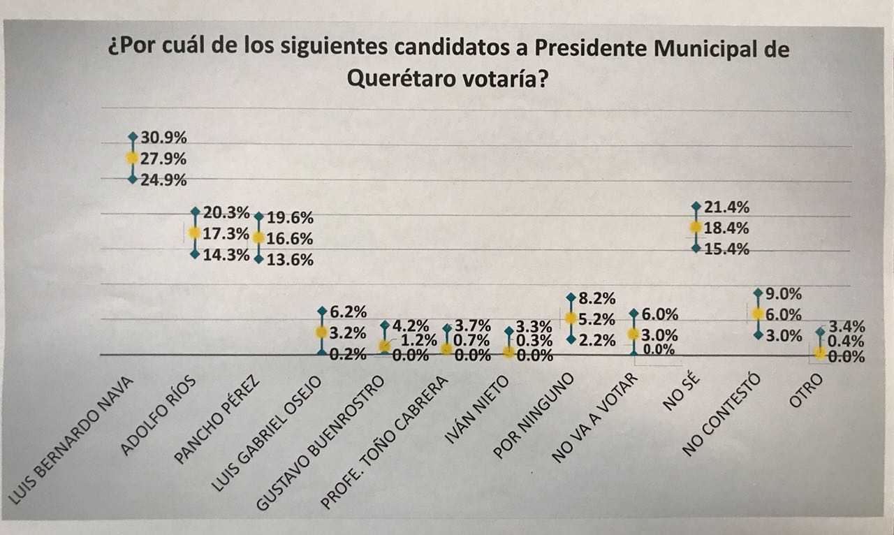 UAQ levanta encuesta de preferencia electoral