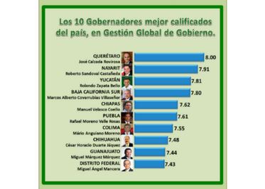 Gobernador de Querétaro con mejor calificación