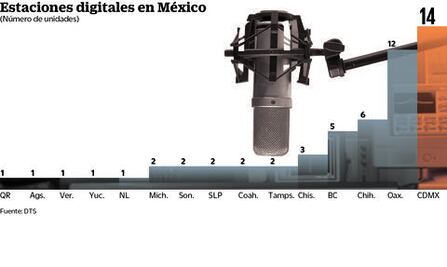 Tiendas limitan acceso a la radio digital
