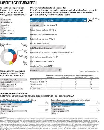 Mauricio Kuri aventaja a Celia Maya en intención del voto, dice encuesta 