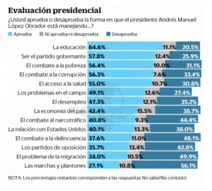 AMLO llega a primer Informe con 69% de aprobación