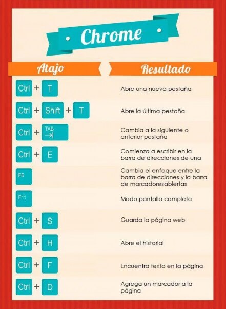 10 atajos de teclado para hacer tu vida más fácil en Chrome