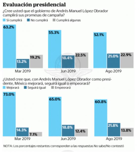 AMLO llega a primer Informe con 69% de aprobación