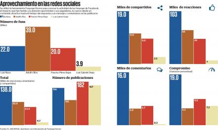 Candidatos pelean la capital también en las redes sociales