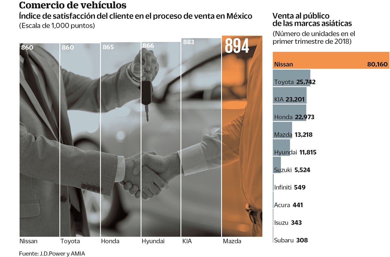 Asiáticas, con 52% de mercado de autos