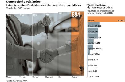Asiáticas, con 52% de mercado de autos