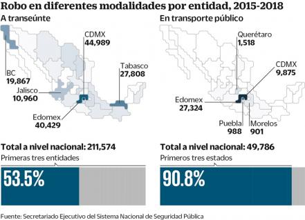 Imparable, el robo en vía pública y transporte