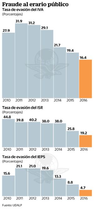 En México persisten factores negativos como informalidad y robo de combustible que frenan la recaudación de impuestos. / FOTO: UDALP