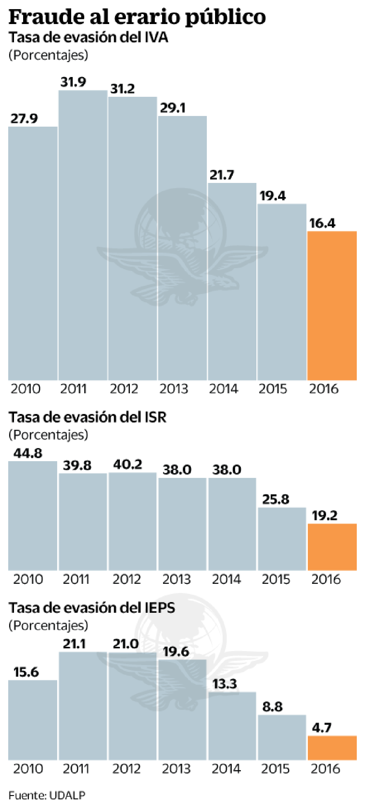 En México persisten factores negativos como informalidad y robo de combustible que frenan la recaudación de impuestos. / FOTO: UDALP