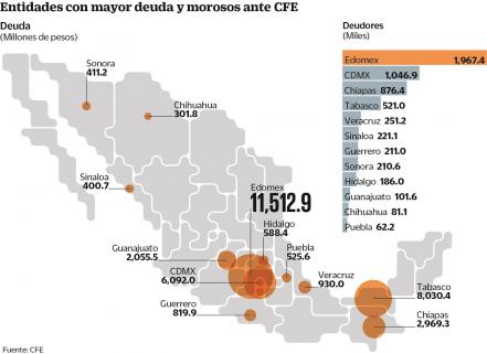 Adeudos y robo de luz, peores que huachicoleo
